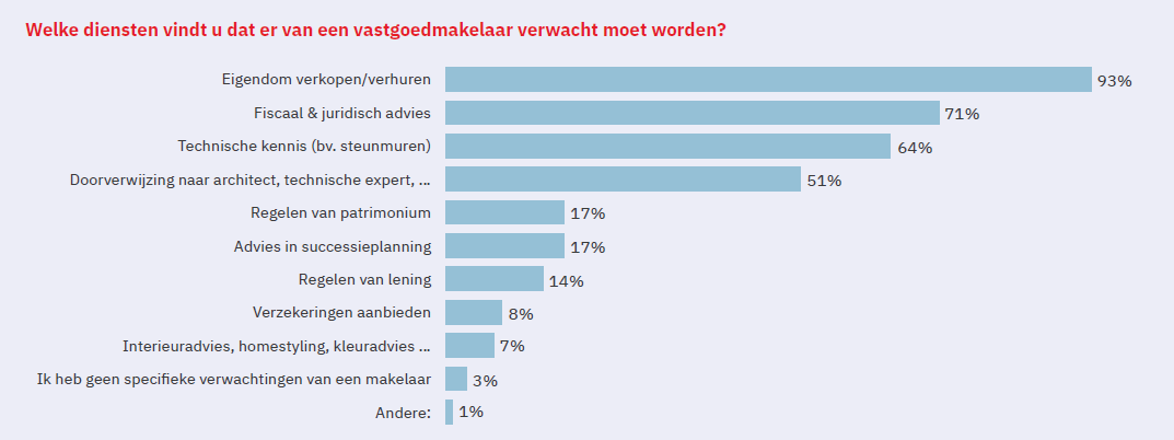 Vastgoedmakelaar