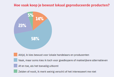 Lokaal kopen