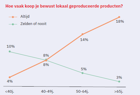 Lokaal kopen