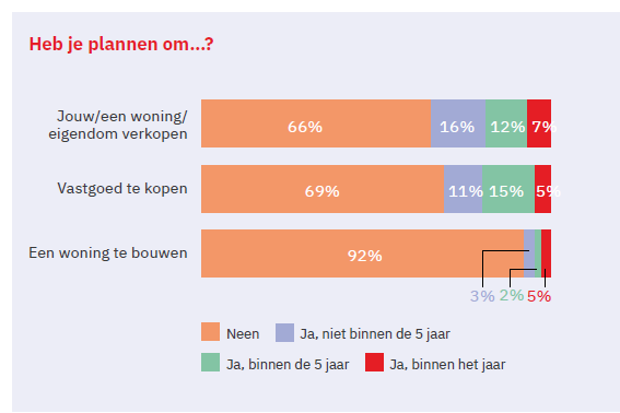 Vastgoedplannen Vlaming