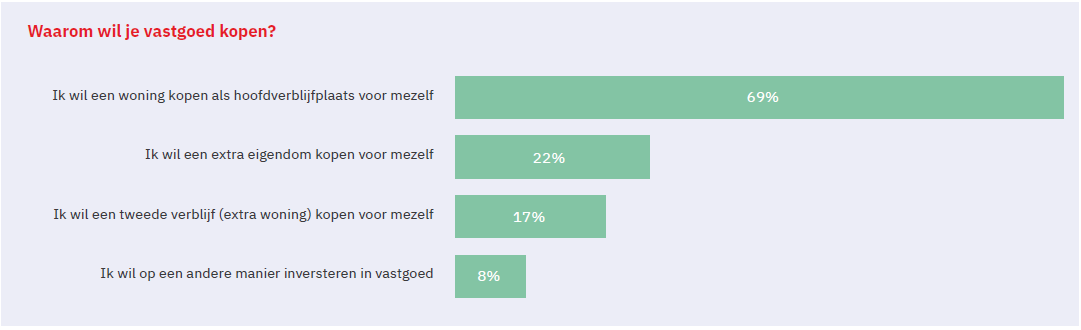 Vastgoedplannen Vlaming