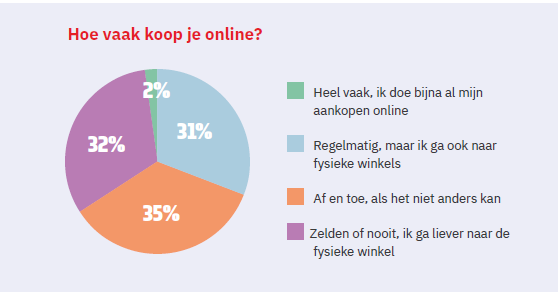 Hybride shoppen