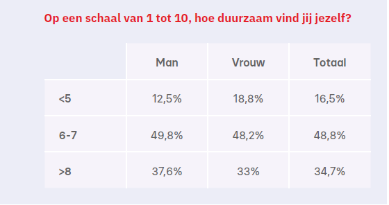 Duurzaamheid Vlaming