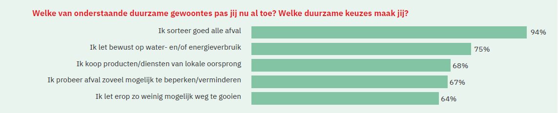 Duurzaamheid Vlaming