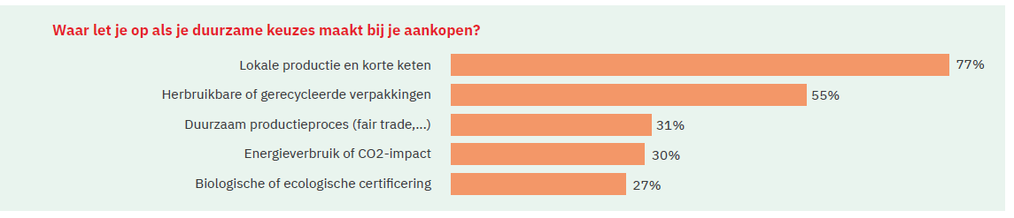 Duurzaamheid Vlaming