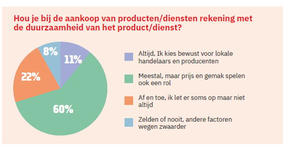 Duurzaamheid Vlaming
