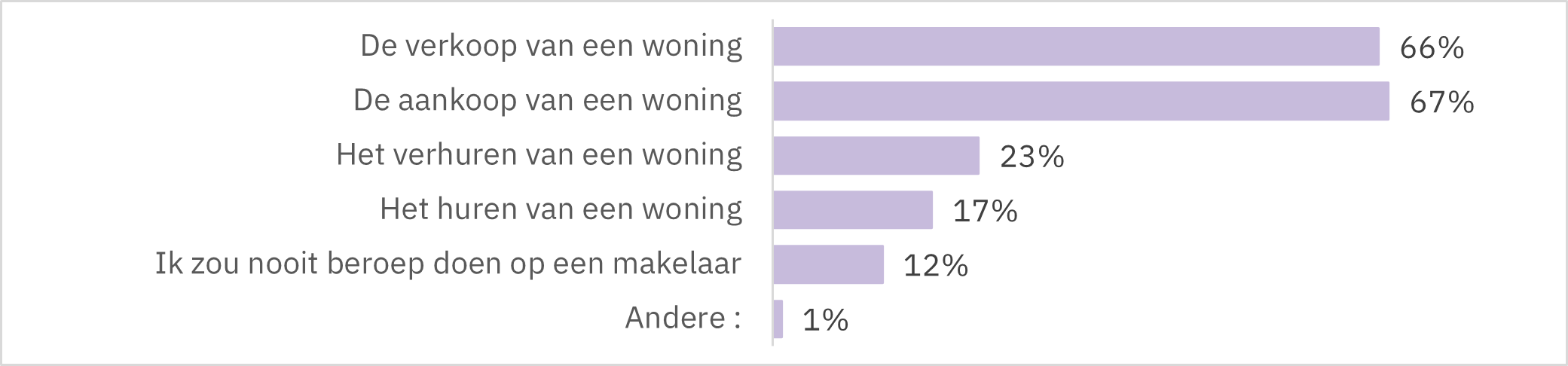 Vastgoedmakelaar