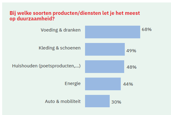 Duurzaamheid Vlaming