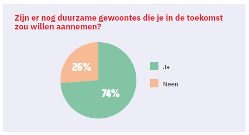 Duurzaamheid Vlaming