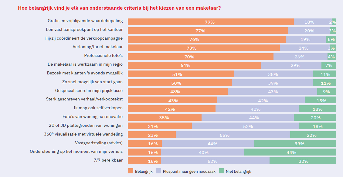 Vastgoedmakelaar