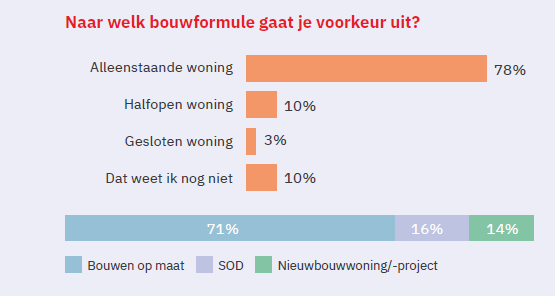 Nieuwbouw woningen