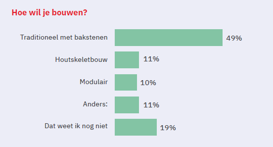 Nieuwbouw woningen