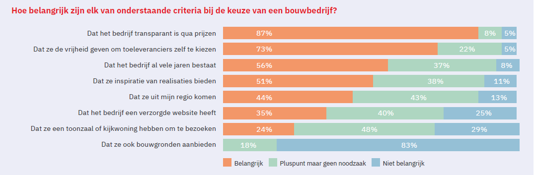 Nieuwbouw woningen