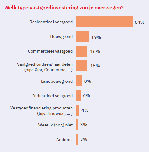 Vastgoedinvesteringen