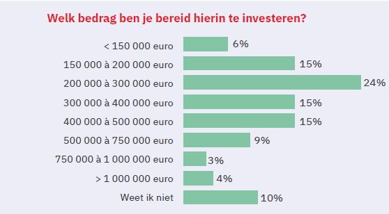Vastgoedinvesteringen