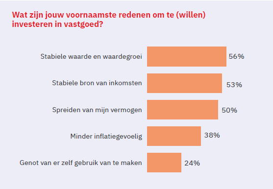 Vastgoedinvesteringen