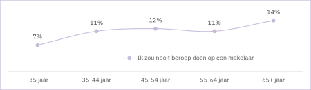 Vastgoedmakelaar